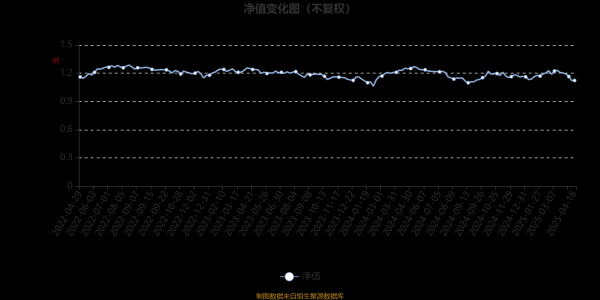 十大股票配资网站 博时荣享回报混合A：2025年第一季度利润2099.07万元 净值增长率2.65%